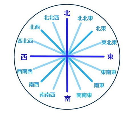 方位圖|【方位圖】輕鬆掌握方位：15620 個方位圖、八方位、。